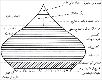 شکل گروههاى عمده در جامعه شهرى قرون وسطاى اروپا - برحسب نظريه بولته و هراديل ۱۹۸۴، ص ۸۴