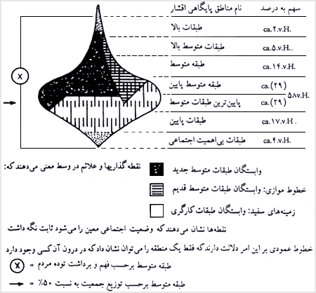 ساختمان شهر و قشربندى جمعيت آلمان فدرال (برحسب نظريه شويش ۱۹۶۱ اقتباس شده از بولته و هراديل، ۱۹۸۴، ص ۲۲۰).