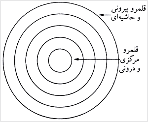 نابرابریها به منزله سیستم دوایر متحدالمرکز