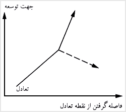 خط توسعه در حالات دور شدن از تعادل