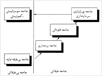 تصورات مارکسيستى درباره توسعه اجتماعى (برحسب نظريه راىمان - Reimann و همکاران، ۱۹۸۴)