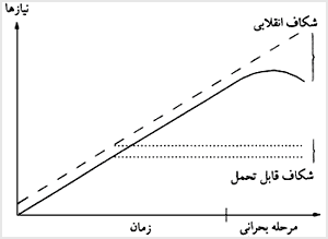 فاصله بين انتظارات (خط نقطهچين) و چگونگى اجراء آنها (خط مستقيم)