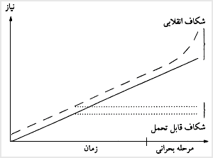 نيروى انفجارى انتظارات تورمى