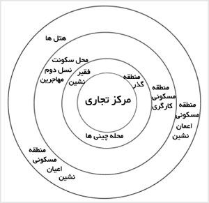 مدل توسعه فضا در شهر شيکاگو (ارنست برگس)