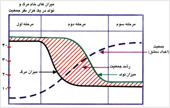 مراحل انتقال جمعيت
