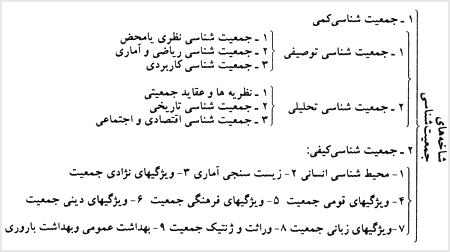 شاخه های جمعیتشناسی