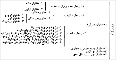 دياگرام انواع خانوار