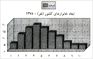 ابعاد خانوارهاى کشور (نفر) - ۱۳۷۵