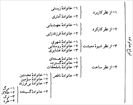 دياگرام انواع خانواده
