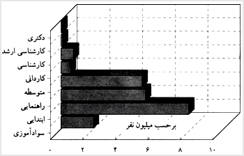 توزيع جمعيت برحسب مدرک تحصيلى در سال ۱۳۷۵