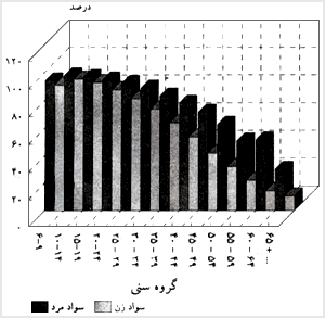 سواد جمعيت برحسب جنس - ۱۳۷۵