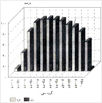 نرخهاى فعاليت برحسب جنس ـ ۱۳۷۵