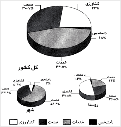 توزيع جمعيت در بخشهاى فعاليت اقتصادى ـ ۱۳۷۵