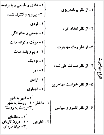 دياگرام انواع مهاجرت در جهان