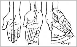 حرکات مچ دست حول محور ساجيتال</pre>