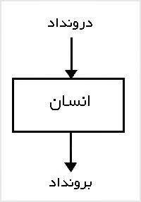 رويکرد پردازش اطلاعات در اجراء مهارتهاى انسان