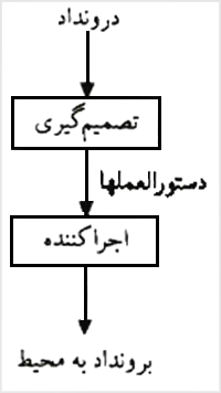 اجزاء يک سيستم کنترل حلقه باز