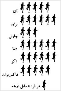 يک نمونه از بازخورد که براى افزايش انگيزش به شکل عمومى ارائه شده است