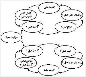 تسهیل یا بازداری گزینهها بر مبنای بازخورد در بارهٔ پیامد آنها . در این موقعیت
محرک ، پس از چند بار کوشش ، عمل 2 بوضوح بر عمل 1 غالب میشود