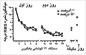 کاهش تواتر نسبى يادگيرى را تسهيل مىکند. گروه ۵۰ درصد در نيمى از کوششها بازخورد گرفته، اما در آزمون ياددارى درنگيده از گروه ۱۰۰ درصد بهتر عمل کرده است (برگرفته شده از وين اشتاين و اشميت، ۱۹۹۰).