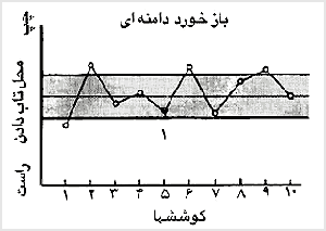 بازخورد دامنهاى به يادگيرى کمک مىکند. بازخورد فقط زمانى داده مىشود که حرکت در خارج از دامنهٔ صحت انجام پذيرد.