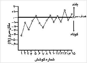 بازخورد خلاصه يادگيرى سرويس تنيس. امتيازات روى نمودار ترسيم مىشوند و پس از انجام آخرين کوشش به فراگيرنده نشان داده مىشوند.
