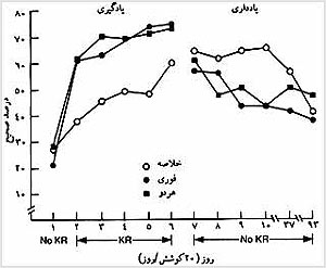 درصد پاسخهاى صحيح در روشهاى مختلف ارائه بازخورد. بازخورد خلاصه باعث اجرائى ضعيف در مرحلهٔ فراگيرى است، ولى ياددارى بهترى را به دنبال دارد (برگرفته شده از لاوري، ۱۹۶۲).