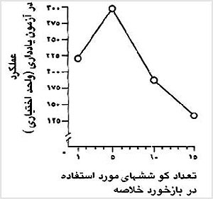 عملکرد آزمودنىها در آزمون يادداري. بازخورد خلاصه پس از ۵ کوشش براى يادگيرى مؤثرتر بود .