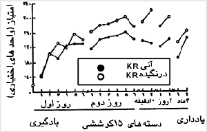 بازخورد آني، يادگيرى مهارت زمانبندى تصادفى را تضعيف کرده است (برگرفته شده از سوينن، اشميت، نيکلسون و شاپيرو، ۱۹۹۰).