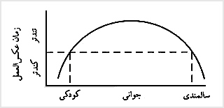 رفتار انسان نتيجهٔ تأثيرات بسيارى است