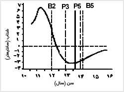 منحنى شتاب قد يکى دختر نوجوان