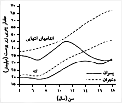 تغييرات در پراکندگى چربى در طى دورهٔ رشد و نمو با اندازه‌گيرى چربى زير پوست پنج نقطه از بدن و تنه و پنج نقطه از اندام‌ها (دست و پا)

