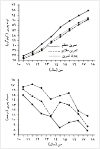 تودهٔ چربى آزاد و درصد چربى اندازه گرفته شده در طى يک تحقيق بلند مدت در بين گروههاى مختلف از نظر ميزان شرکت در فعاليتهاى ورزشى