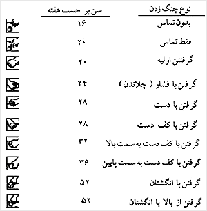 پيشرفت رشد حرکت چنگ زدن