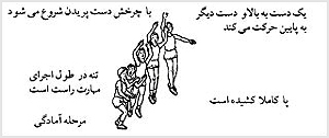 پرش عمودى پيشرفته بهمنظور رسيدن به نقطهاى بلند. در مرحلهٔ آمادگى اين بازيکن بسکتبال دستها را به جلو و بالا هدايت پرش، پرتاب مىکند. مفصلهاى لگن، زانوها، و مچ پاها در لحظهٔ کندن بدن از زمين کاملاً باز مىشوند. نزديک به نقطهٔ اوج پرواز، يک دست حرکت خود را به بالا ادامه مىدهد و دست ديگر به سمت پائين حرکت مىکند تا کمربند شانهاى را در رسيدن به نقطهٔ اوج يارى دهد. توجه داشته باشيد که تنه در تمام طول اجراء مهارت، تمايل به حفظ حالت عمودى دارد.