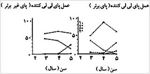 سطح رشد عمل پا در لى‌لى‌ کنندگان ۳، ۴ و ۵ ساله با پاى برتر، (نمودار راست) و پاى غيربرتر، (نمودار چپ). توجه داشته باشيد بيشتر کودکانى که با پاى غيربرتر لى‌لى کردند در مقايسه با زمانى که با پاى برتر لى‌لى کردند در مرحلهٔ ۱ قرار داشتند. فقط در سن ۵ سالگى تعداد قابل توجهى از کودکان در مرحلهٔ ۳ بودند .

