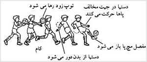ضربهزنندهٔ ماهر
آخرين گام يک جهش است، مفصل مچ پا در لحظهٔ تماس با توپ کاملاً باز است (کف پا جمع شده است) و ضربه با يک عمل لى با پاى اتکاء کامل مىشود (مرحلهٔ سوم). توپ زود از ارتفاع سينه به پائين رها مىشود (مرحلهٔ چهارم)، دستها از بدن دور مىشوند و در جهت مخالف حرکت پاها حرکت مىکنند (مرحلهٔ سوم) (مرحلهٔ اول).