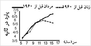 ترکيب نتايج مطالعات انجام شده قبل از ۱۹۶۰