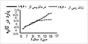 نتايج ۱۴ تحقيق انتشار يافته بعد از ۱۹۶۰