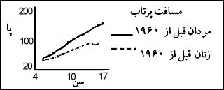 مسافت پرتاب دختران تلفيق نتايج تحقيقات انتشار يافته قبل از سال ۱۹۶۰؛