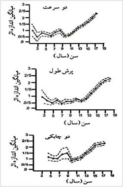 خط ممتد نشانهٔ تفاوتها در طول سالها و در مهارتهاى دو سرعت، پرش طول جفتي، و دو چابکى است. خطوط منقطع نشاندهندهٔ آن است که نقاط بهدست آمده داراى ضريب اطمينان ۹۵ درصد است؛ اين بدان معنى است که اندازۀ اثر واقعى احتمالاً ۹۵ درصد از موارد در فاصلهٔ بين خطوط منقطع قرار مىگيرد .
