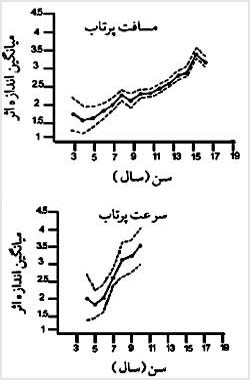 اندازهٔ اثر تفاوتهاى موجود بين مسافت و سرعت پرتاب دختران و پسران. توجه کنيد که اندازههاى اثر به مراتب بزرگتر از اين اثرها در تصوير قبلى است.