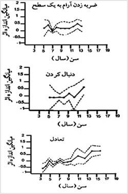 اندازهٔ اثر عدم وجود تفاوت در مهارتهاى ظريف و تعادل تا شروع بلوغ در دختران و پسران. تفاوتهاى متوسطى با شروع بلوغ ديده مىشود .