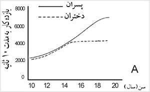 تصوير A تغيير در کل بازده کار را نشان مىدهد (برحسب ژول). اين عملکرد به مدت ۱۰
ثانيه بر دوچرخه کارسنج اندازهگيرى مىشود. بوچارد و سيمونو، جوانان بخش
فرانسوىنشين کانادا را مورد آزمايش قرار دادند