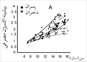 رابطه بين بيشينهٔ اکسيژن مصرفى و سن. در تصوير A ارقام مربوط به بيشينهٔ مطلق
اکسيژن مصرفى محاسبه شده است