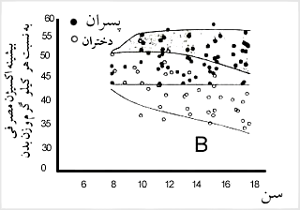 در تصوير B بيشينهٔ اکسيژن مصرفى و ارقام آن نسبت به هر کيلوگرم وزن بدن محاسبه
شده است. نتايج پسران با دايرههاى توپر و نتايج دختران با دايرههاى تو خالى مشخص
شده است