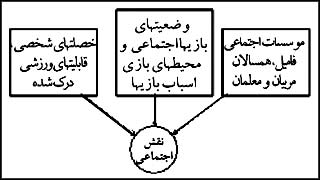 عوامل سه‌گانهٔ اصلى فرآيند تربيت اجتماعى براى يادگيرى نقش اجتماعى به‌منظور مشارکت در فعاليت‌هاى ورزشى .

