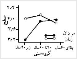 شوق شخصى موجب تفاوت بين گروههاى بزرگسال مرد و زن مىشود. ميانگين هر گروه روى نمودار با توجه به فشار و اضطراب و شوق و تمايل شخصى براساس پرسشنامه پنج درجهاى مقياس ليکرت نشان داده شده است.