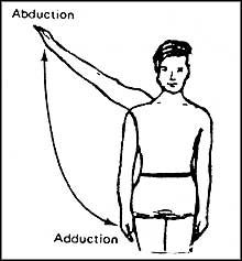 حرکت‌هاى آبداکشن و آداکشن استخوان بازو از مفصل شانه





