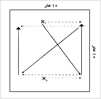 قرار گرفتن در مسير حرکت توپ -الف